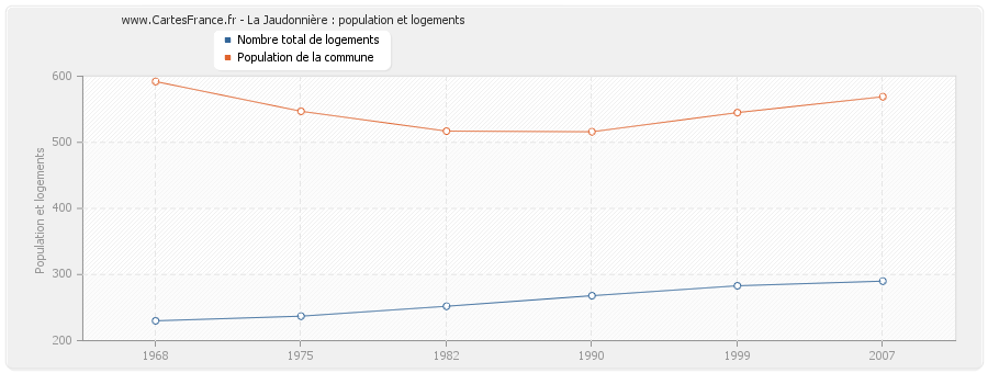 La Jaudonnière : population et logements